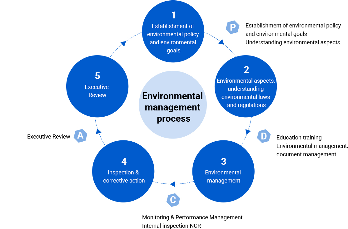 Environmental management process