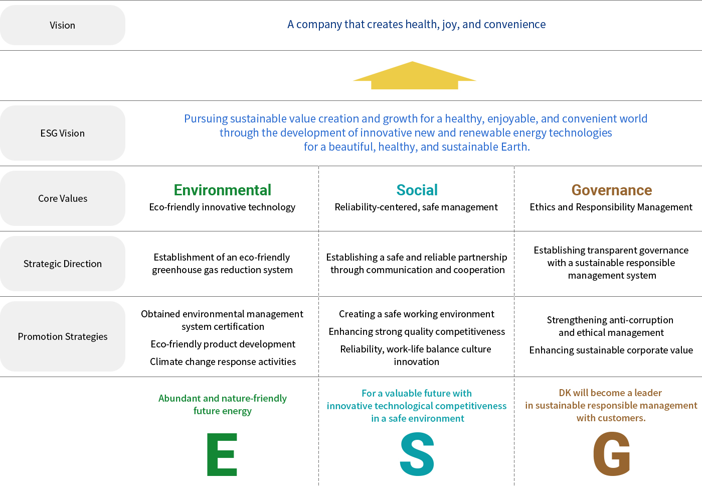 ESG Vision, Core Values, Strategic Direction, Promotion Strategies
