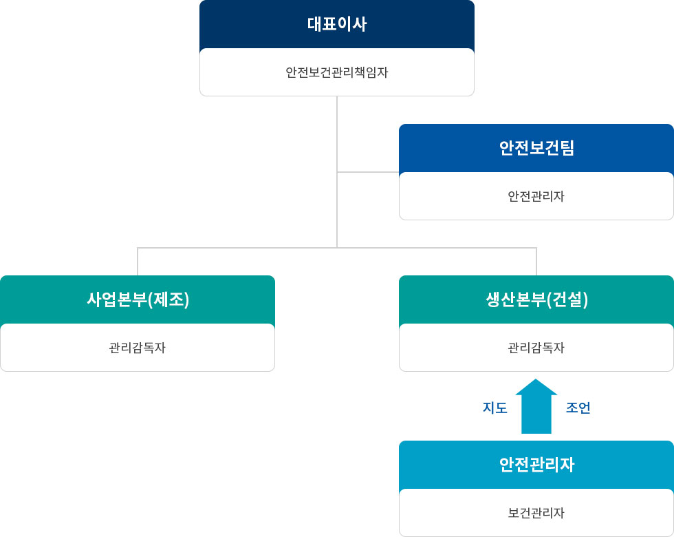 안전보건 조직도